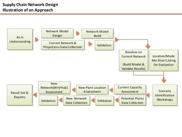 supply chain network optimization models ppt supply chain optimization book